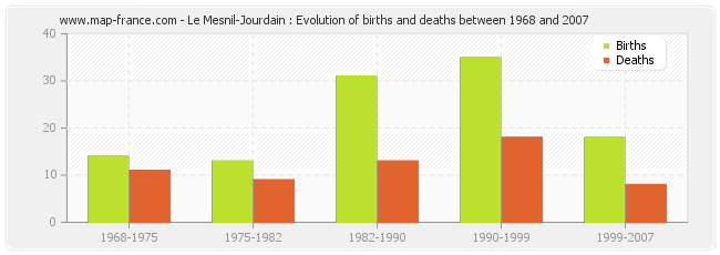 Le Mesnil-Jourdain : Evolution of births and deaths between 1968 and 2007